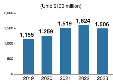 Thị trường chip nhớ toàn cầu sẽ tăng trưởng mạnh đến năm 2022