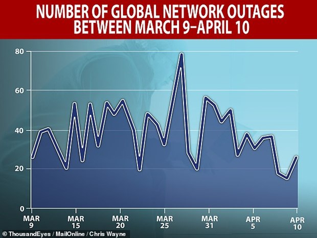 Internet toàn cầu đang quá tải, số vụ sập mạng lên mức cao kỷ lục