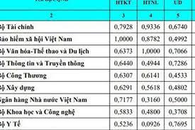 Bộ VHTTDL giữ vị trí top 3 bảng xếp hạng về mức độ sẵn sàng cho phát triển và ứng dụng CNTT-TT (Vietnam ICT Index 2020)
