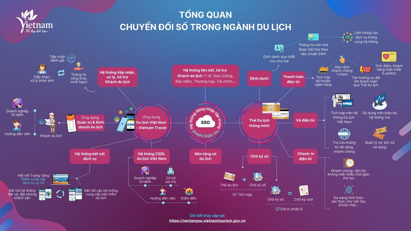 Chính phủ chỉ đạo đẩy nhanh chuyển đổi số, thúc đẩy đổi mới sáng tạo trong lĩnh vực du lịch