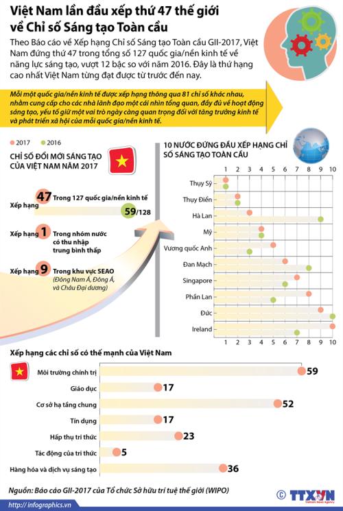 Việt Nam xếp thứ 47 thế giới về chỉ số đổi mới sáng tạo