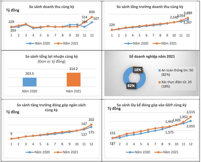 Đến tháng 11, tổng doanh thu lĩnh vực an toàn thông tin mạng đạt 1.915 tỷ đồng