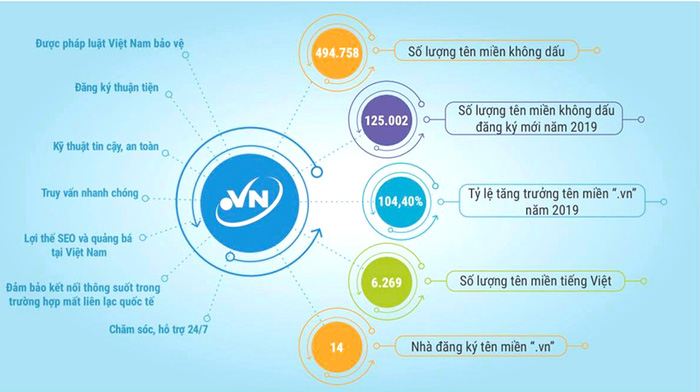 Đăng ký tên miền quốc gia 