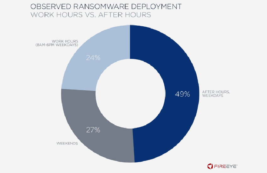 Hầu hết các cuộc tấn công ransomware diễn ra vào ban đêm hoặc cuối tuần