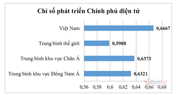 Việt Nam được đánh giá cao về phát triển Chính phủ điện tử